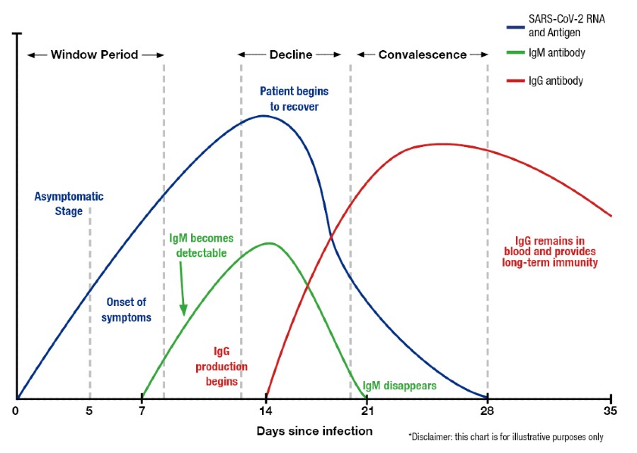 Biomarkers for COVID-19 Testing